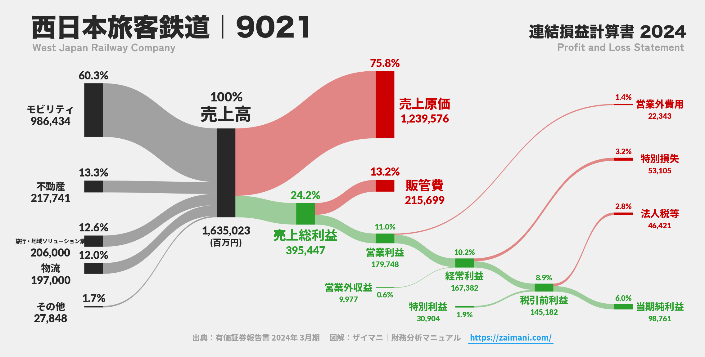 西日本旅客鉄道｜9021の損益計算書サンキーダイアグラム図解資料