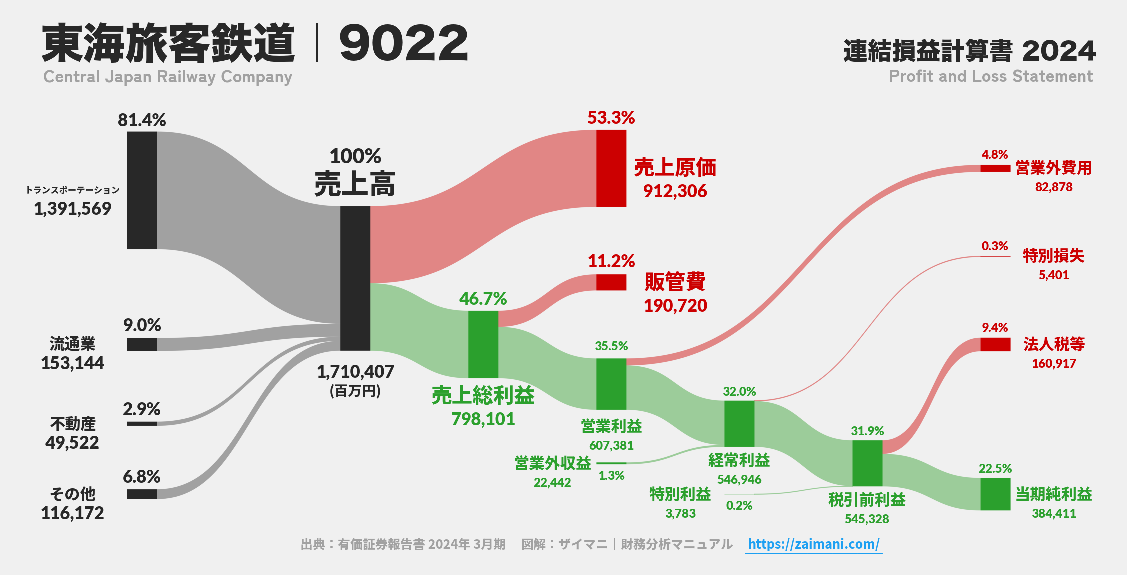 東海旅客鉄道｜9022の損益計算書サンキーダイアグラム図解資料