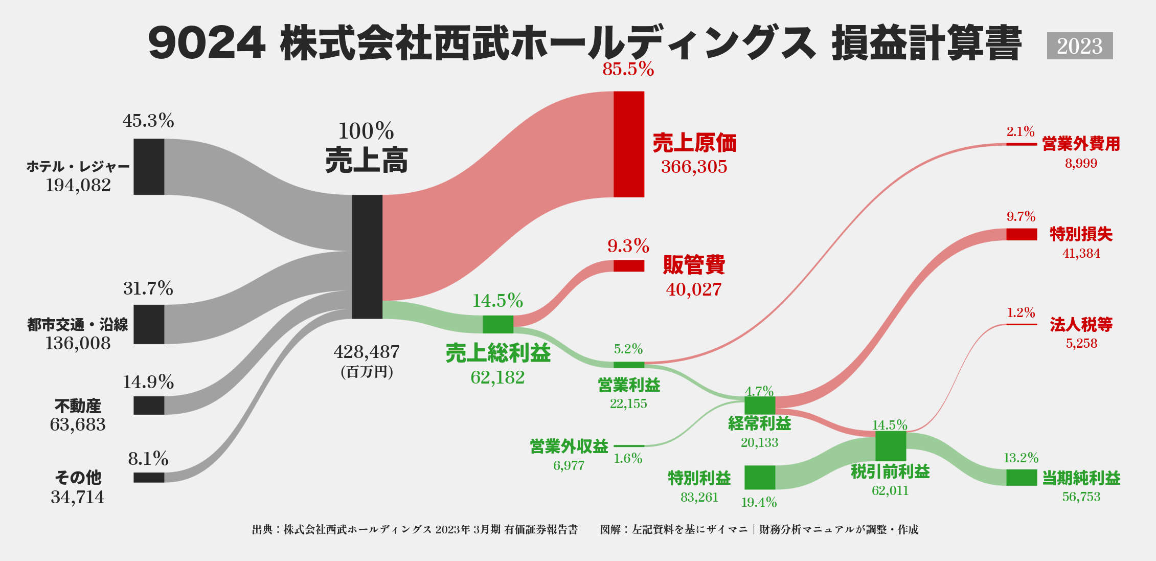 西武HD｜9024の損益計算書サンキーダイアグラム図解資料