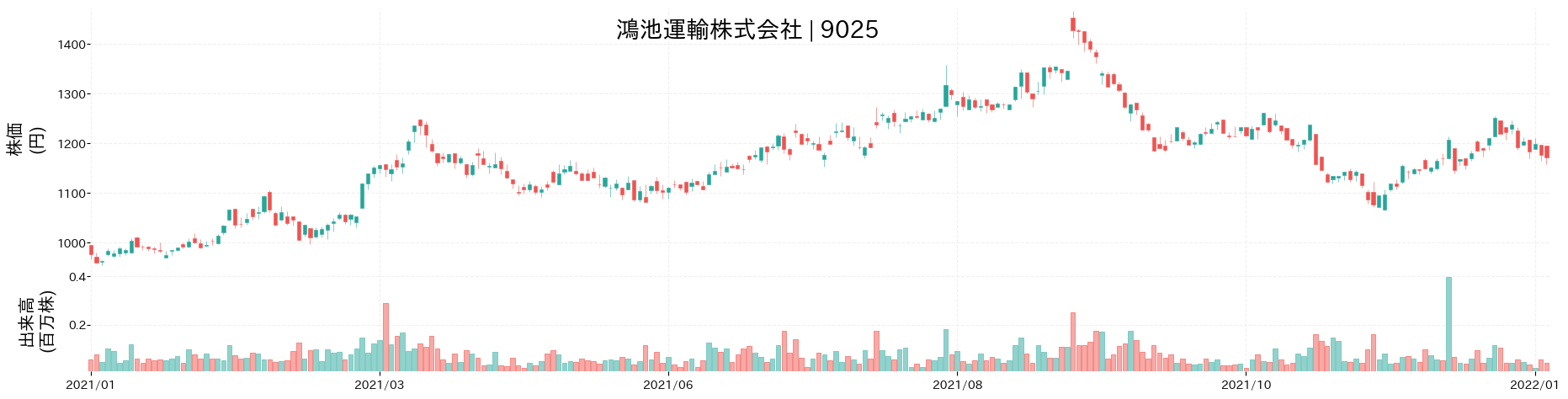 鴻池運輸の株価推移(2021)