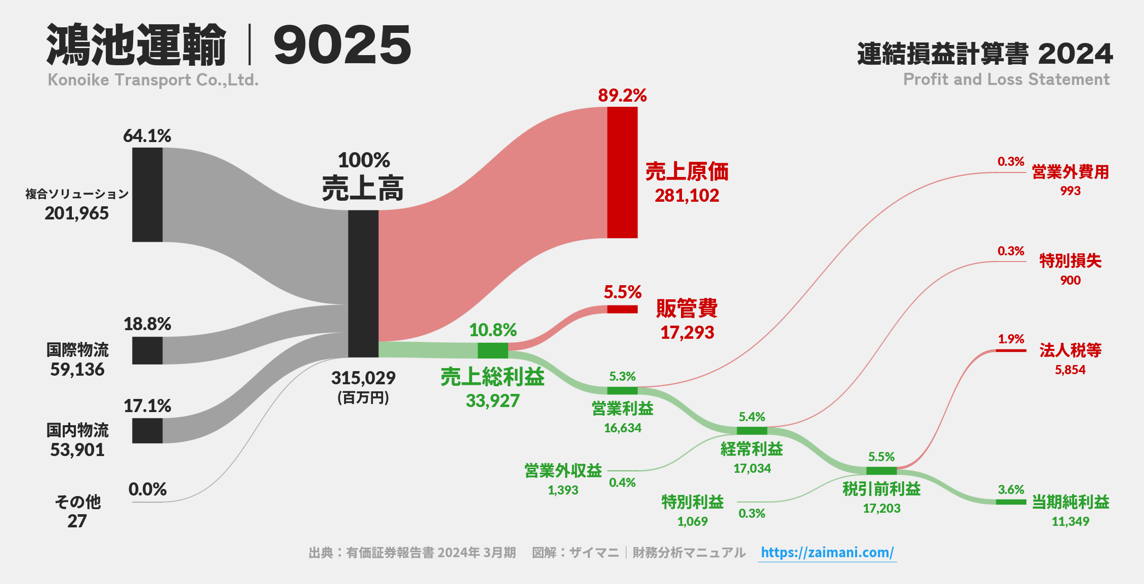 鴻池運輸｜9025の損益計算書サンキーダイアグラム図解資料