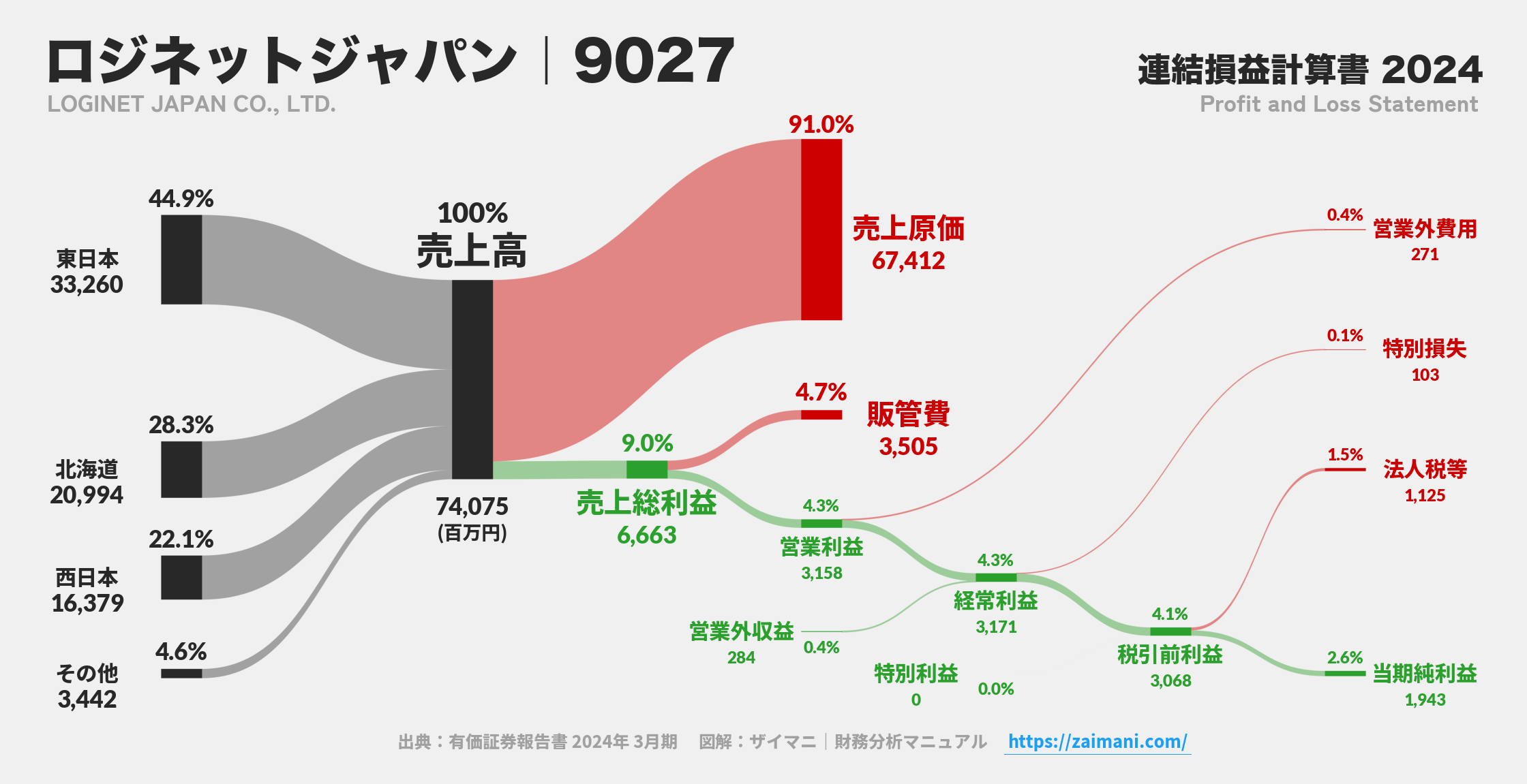 ロジネットジャパン｜9027の損益計算書サンキーダイアグラム図解資料