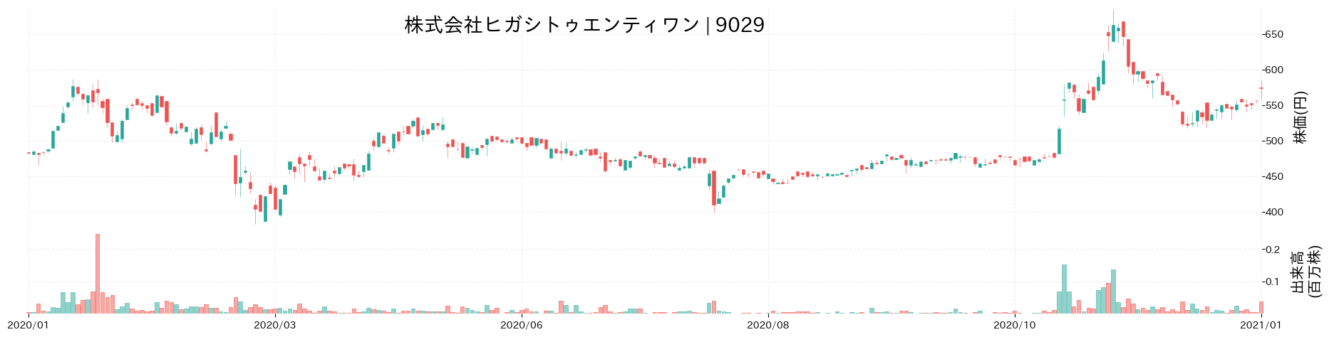 ヒガシトゥエンティワンの株価推移(2020)