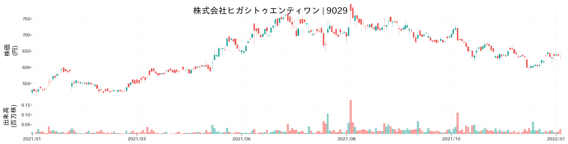 ヒガシトゥエンティワンの株価推移(2021)