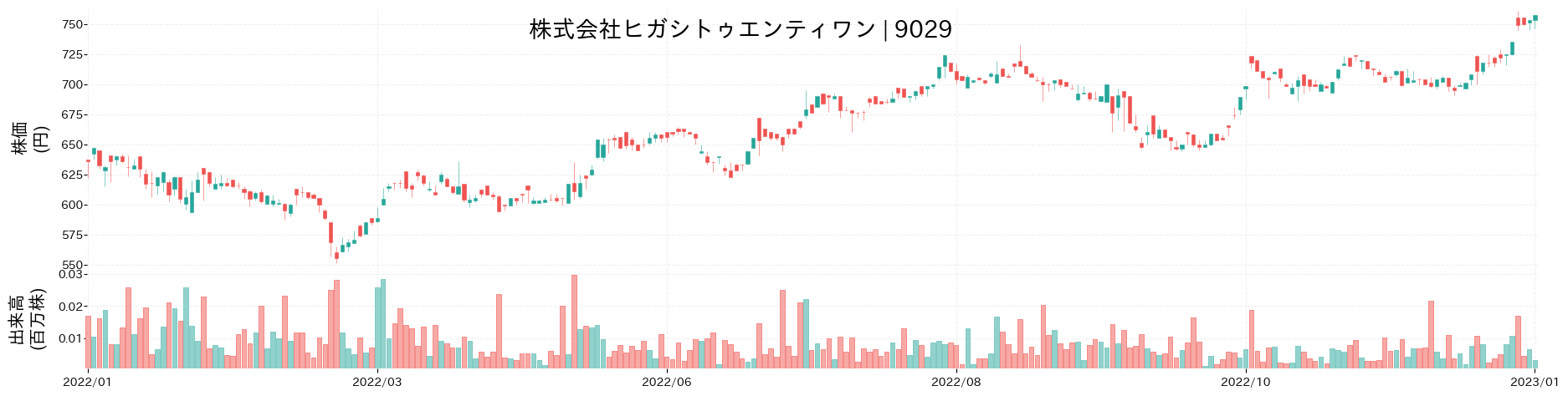 ヒガシトゥエンティワンの株価推移(2022)