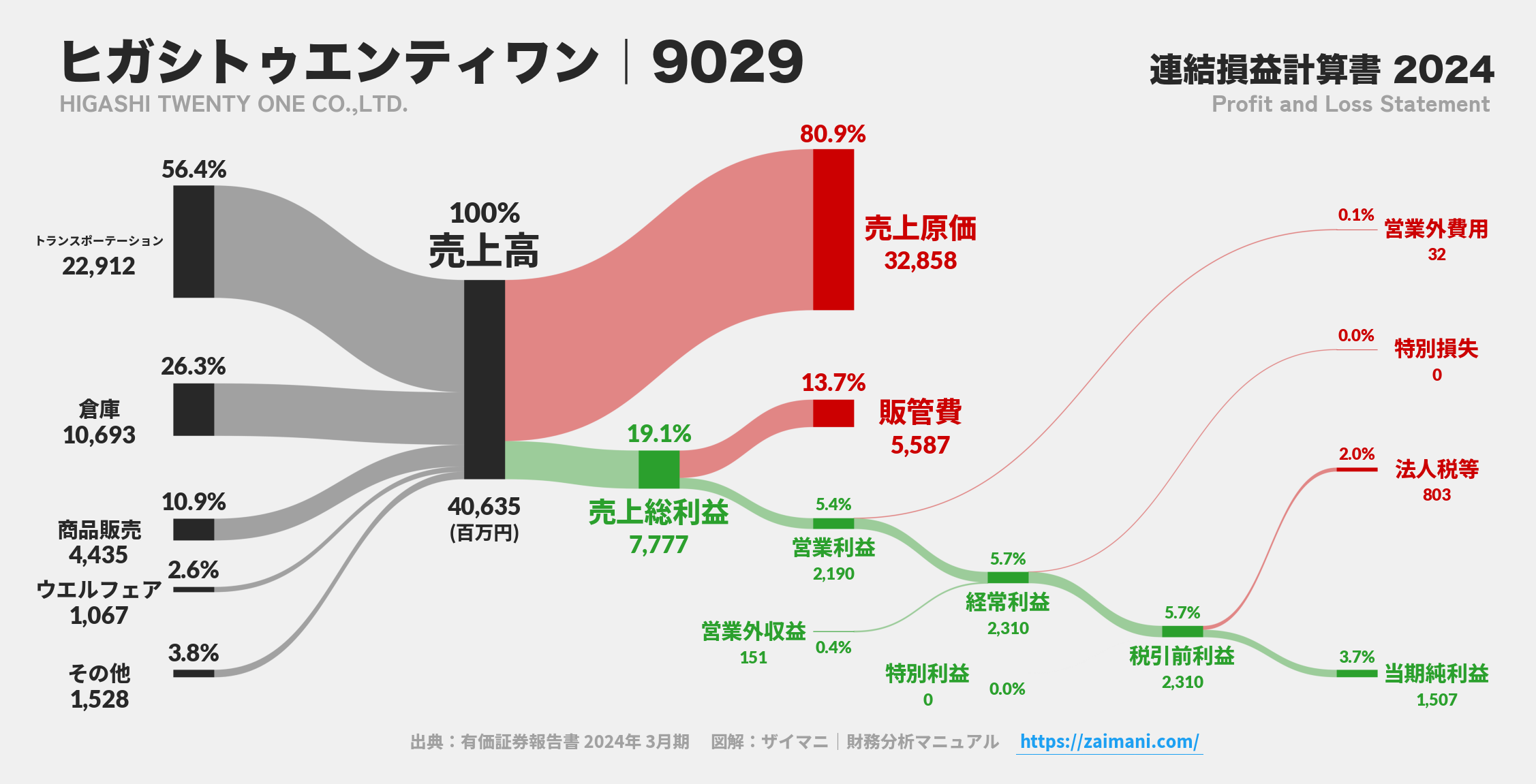 ヒガシトゥエンティワン｜9029の損益計算書サンキーダイアグラム図解資料