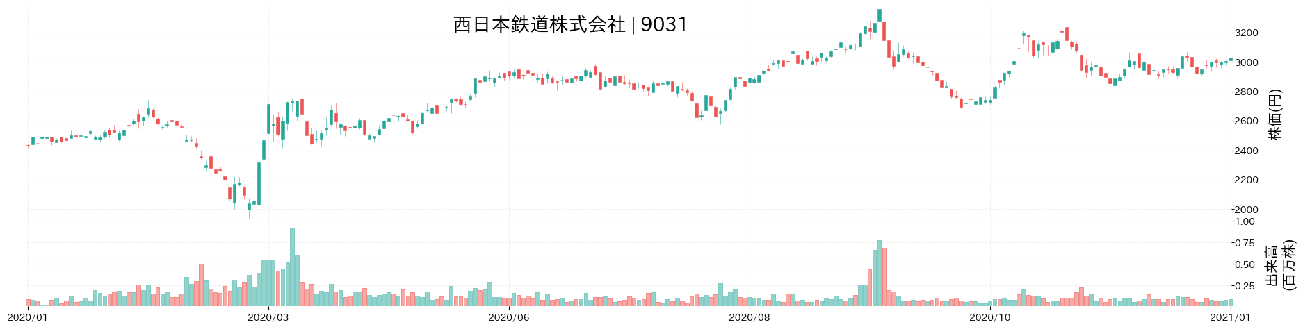 西日本鉄道の株価推移(2020)