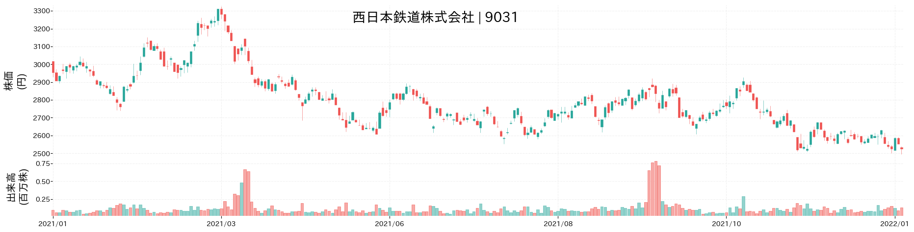 西日本鉄道の株価推移(2021)