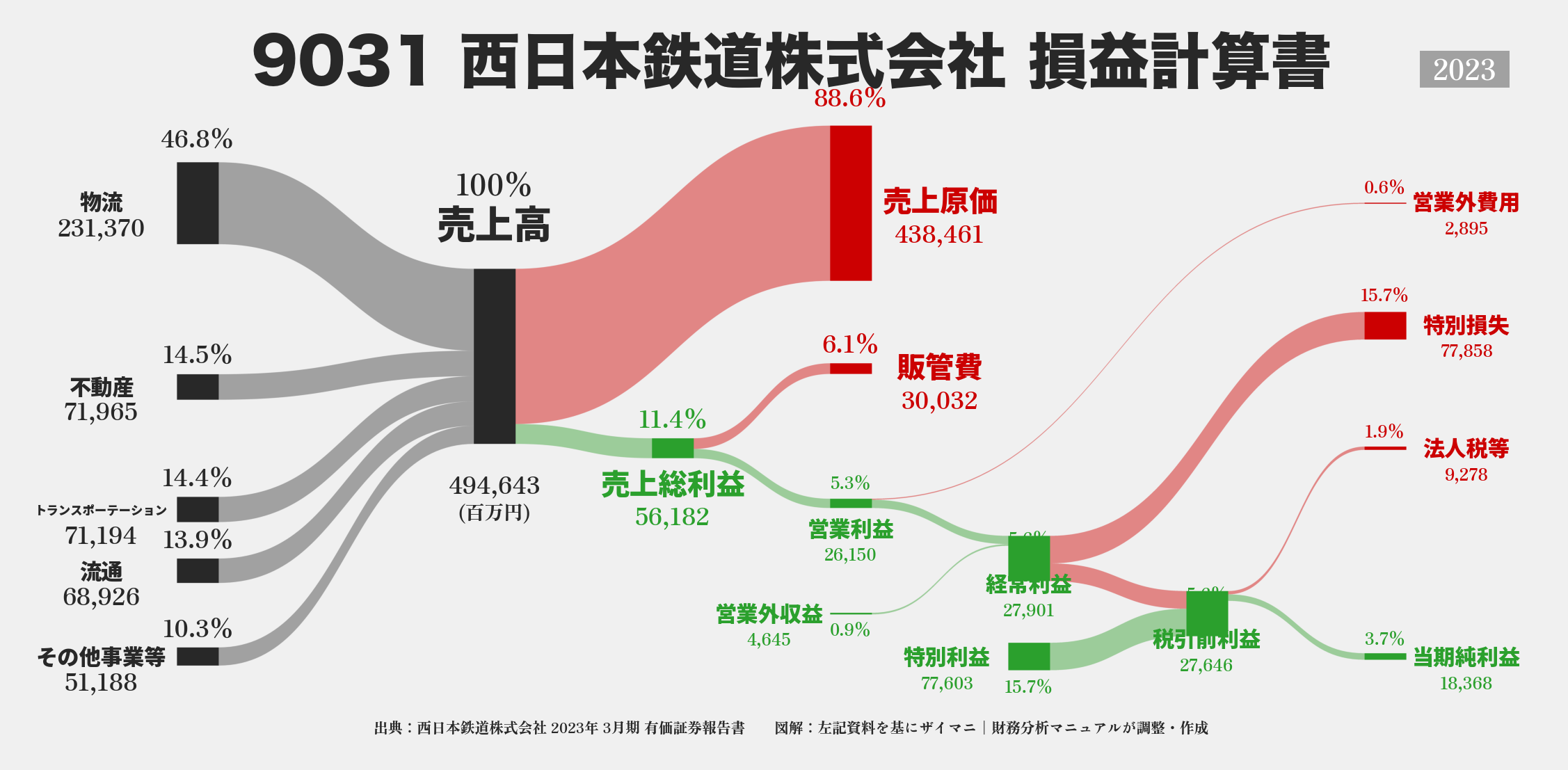 西日本鉄道｜9031の損益計算書サンキーダイアグラム図解資料