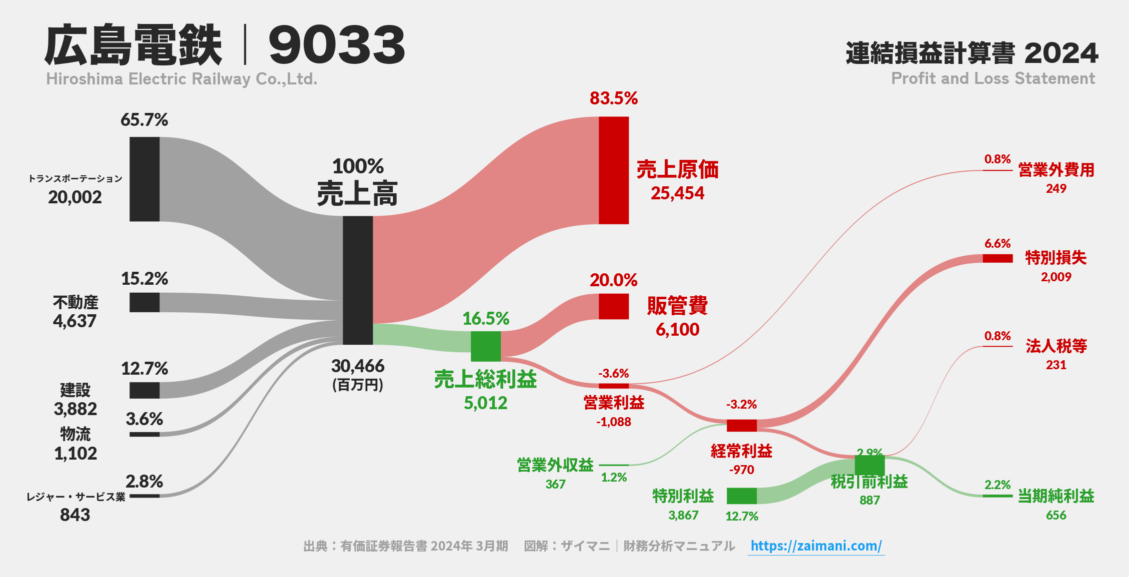 広島電鉄｜9033の損益計算書サンキーダイアグラム図解資料