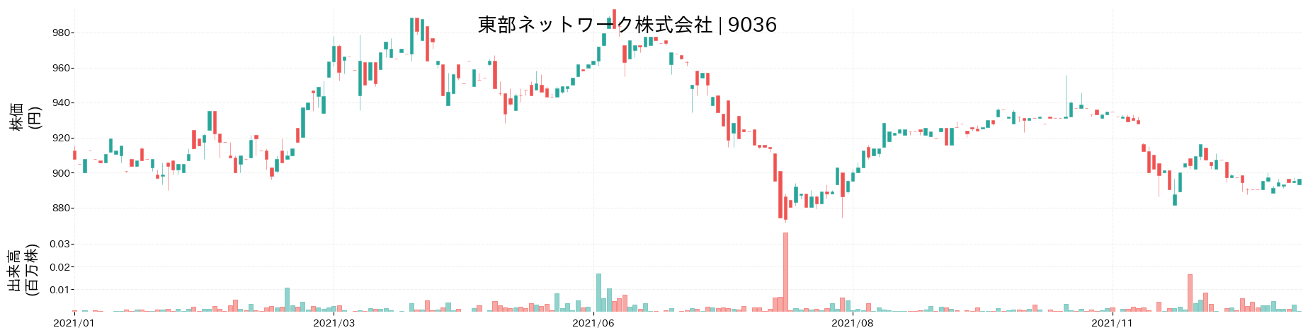 東部ネットワークの株価推移(2021)