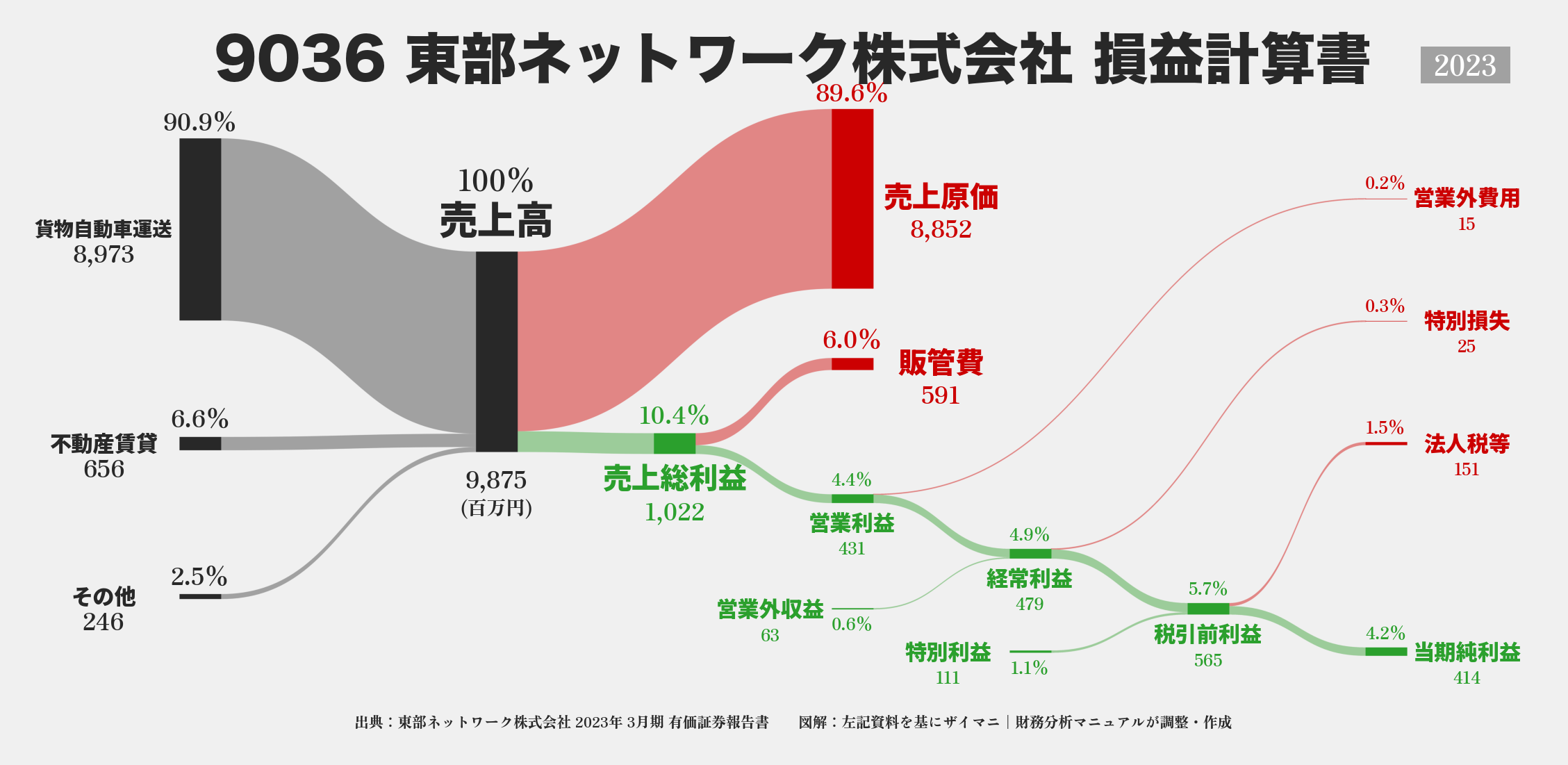 東部ネットワーク｜9036の損益計算書サンキーダイアグラム図解資料