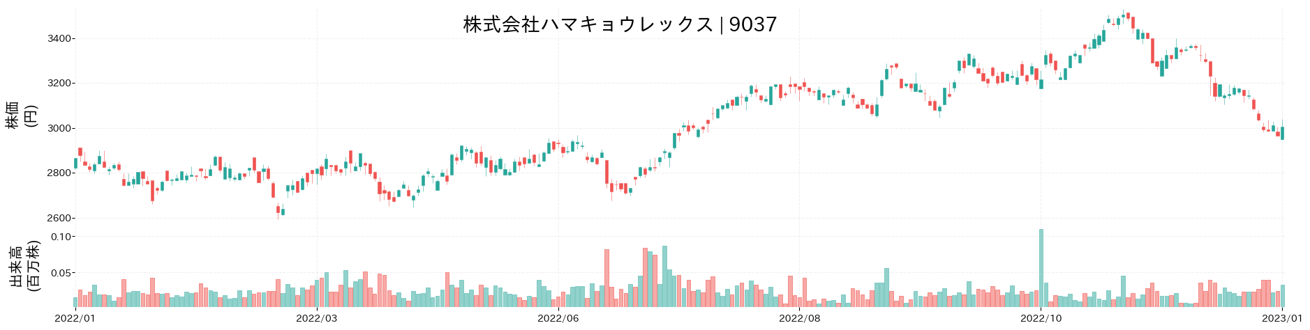ハマキョウレックスの株価推移(2022)