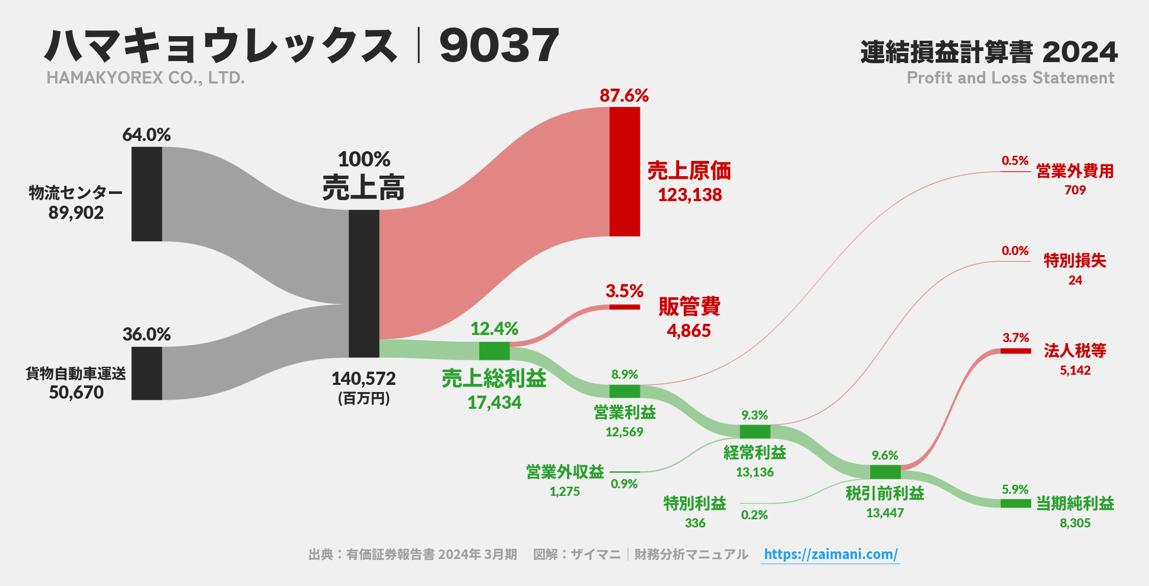 ハマキョウレックス｜9037の損益計算書サンキーダイアグラム図解資料