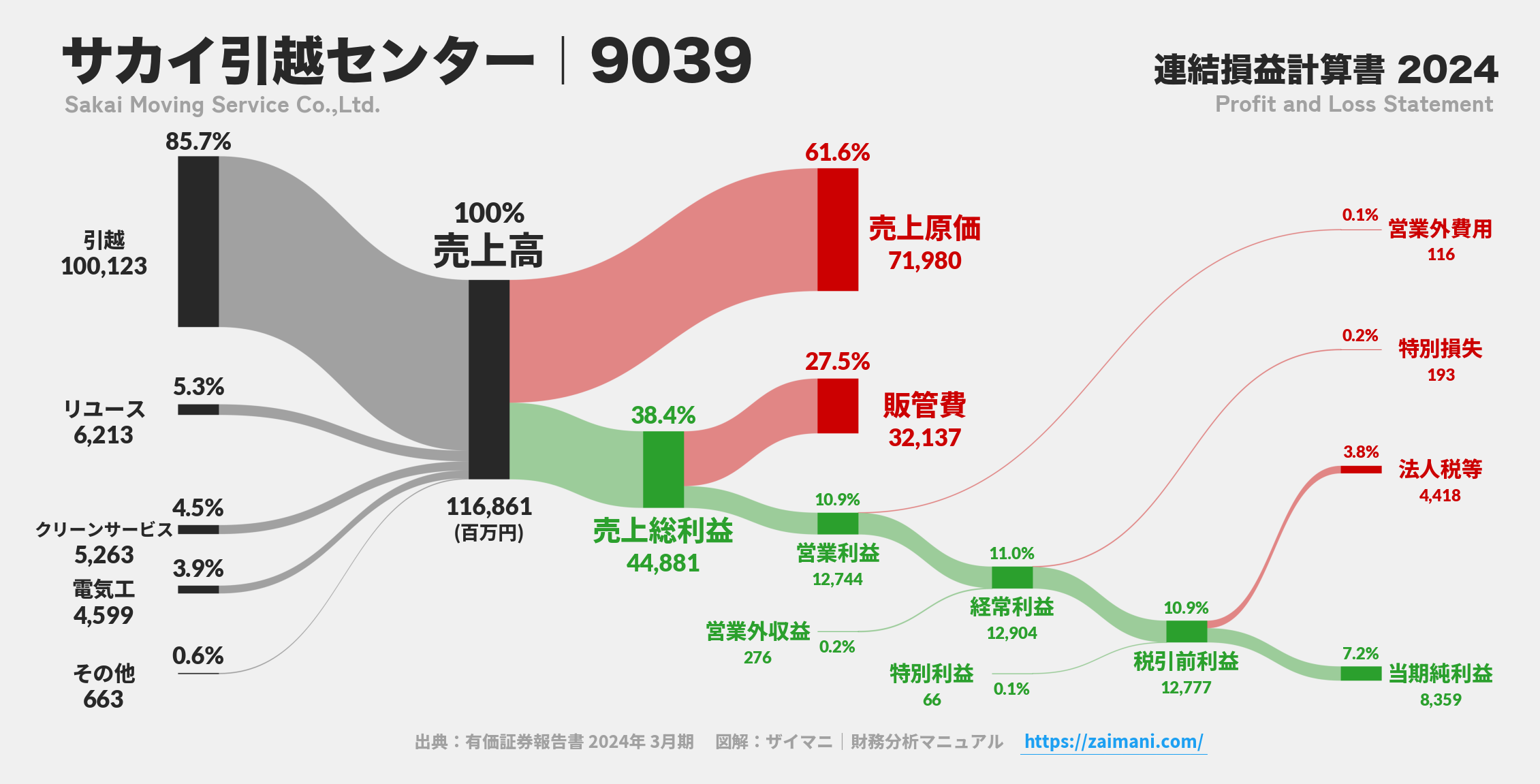 サカイ引越センター｜9039の損益計算書サンキーダイアグラム図解資料