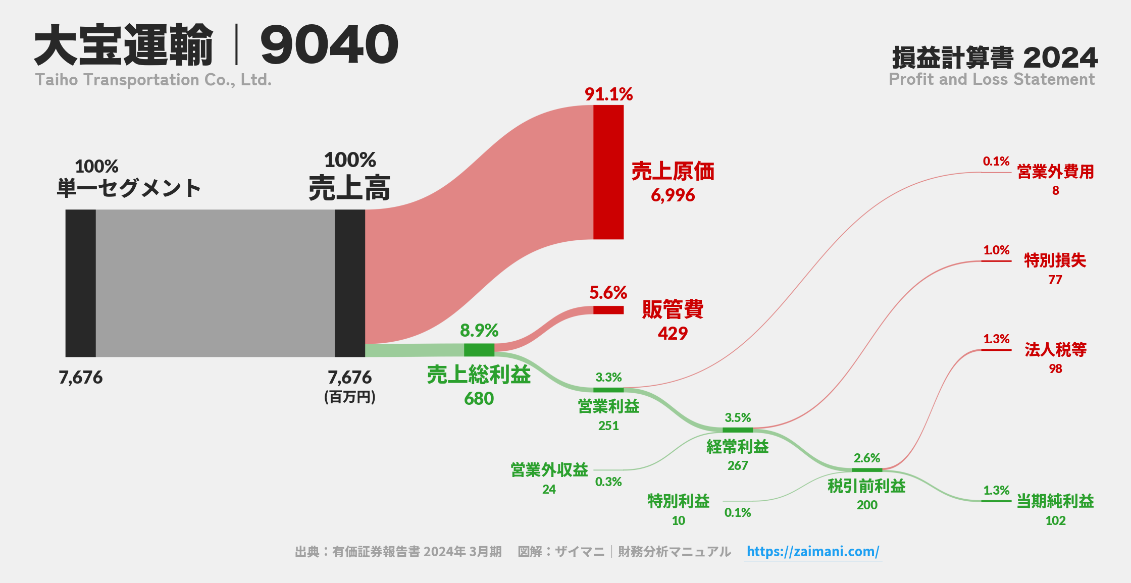 大宝運輸｜9040の損益計算書サンキーダイアグラム図解資料