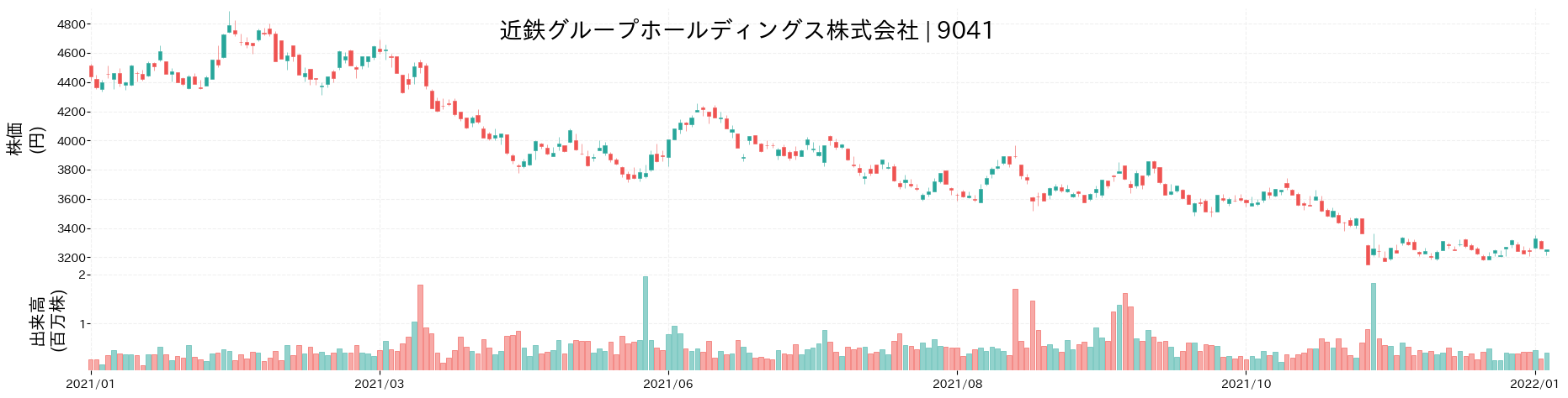 近鉄グループホールディングスの株価推移(2021)