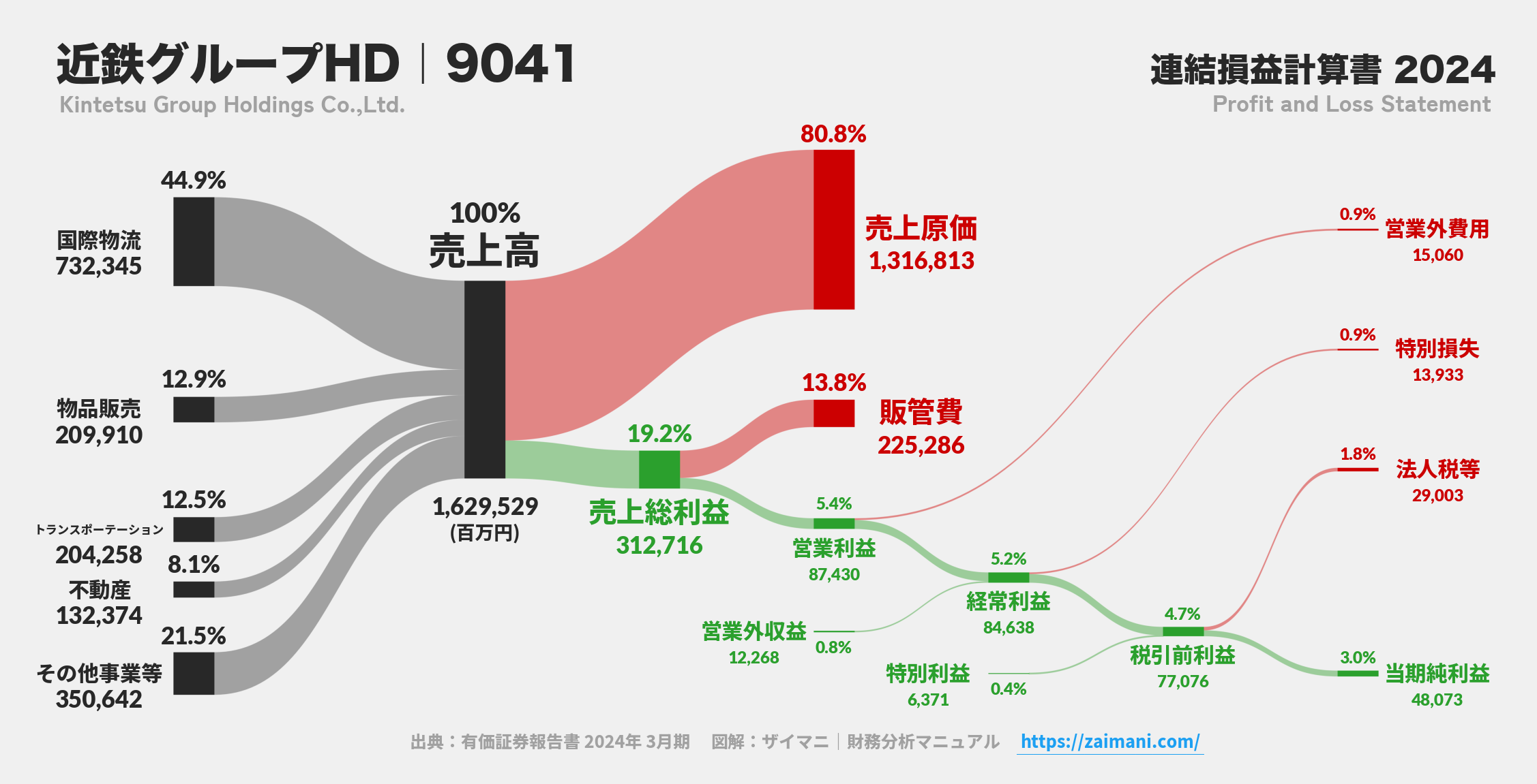 近鉄グループHD｜9041の損益計算書サンキーダイアグラム図解資料
