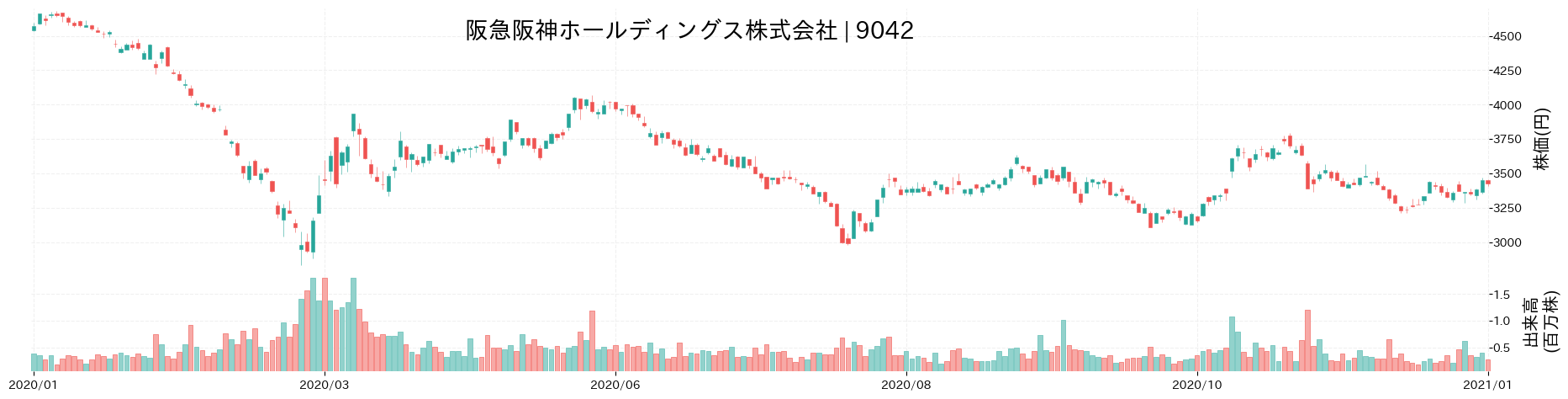 阪急阪神ホールディングスの株価推移(2020)