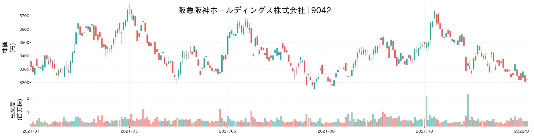 阪急阪神ホールディングスの株価推移(2021)