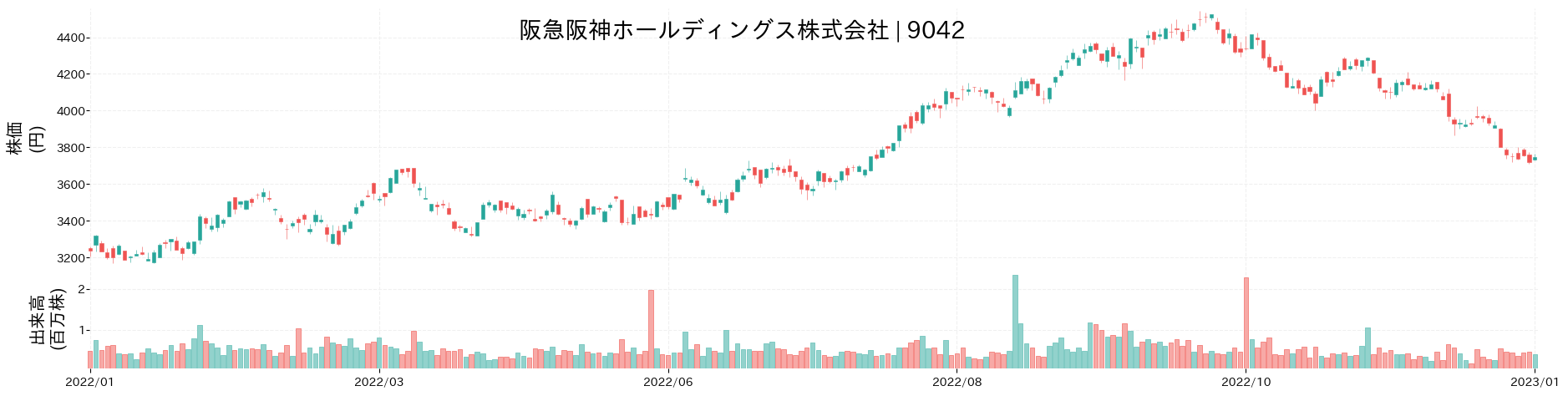 阪急阪神ホールディングスの株価推移(2022)