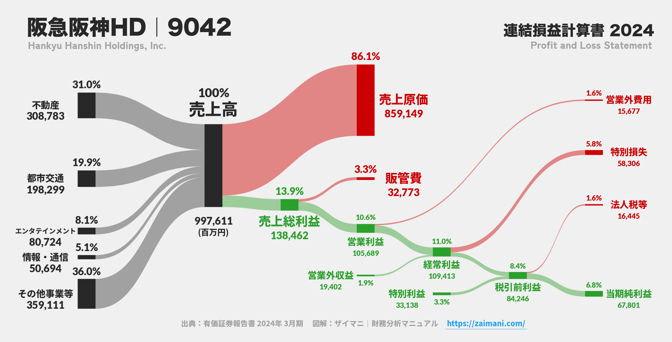 阪急阪神HD｜9042の損益計算書サンキーダイアグラム図解資料