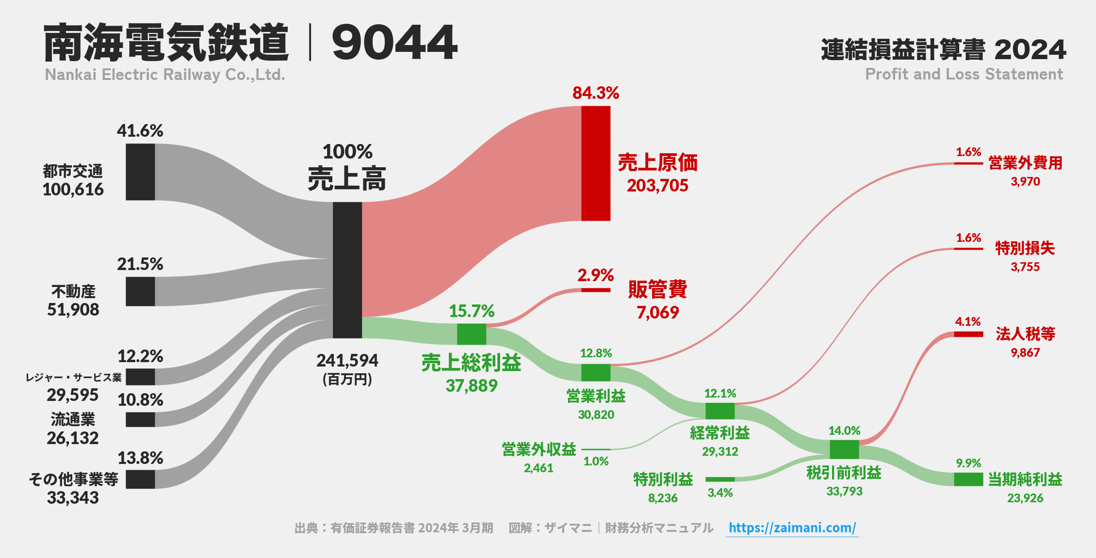 南海電気鉄道｜9044の損益計算書サンキーダイアグラム図解資料