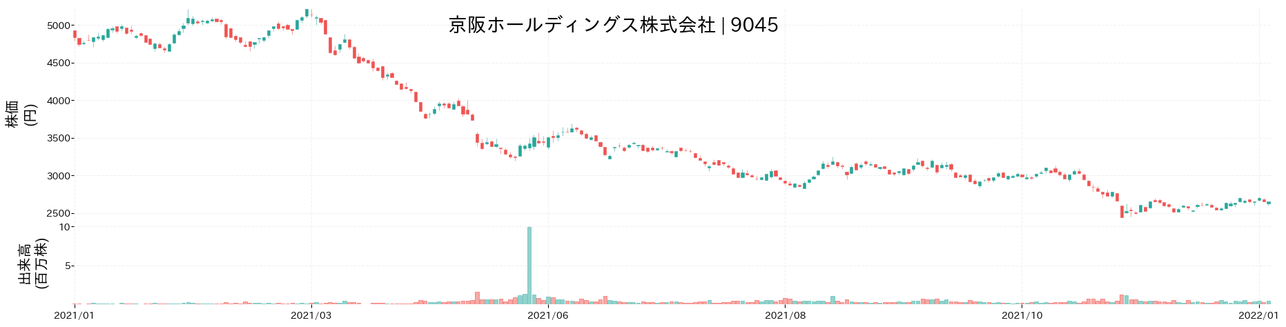 京阪ホールディングスの株価推移(2021)