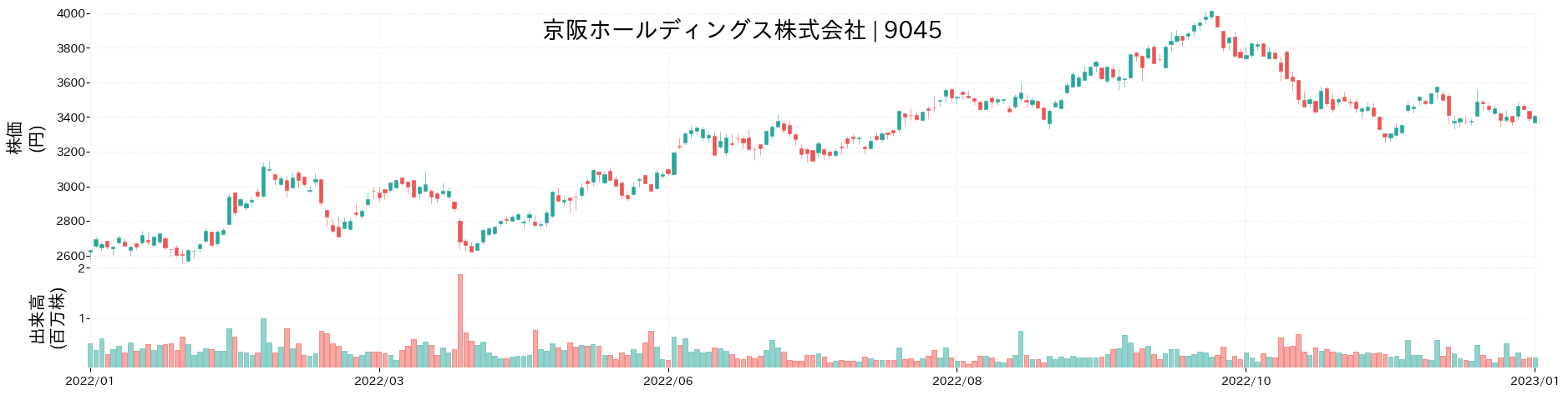 京阪ホールディングスの株価推移(2022)