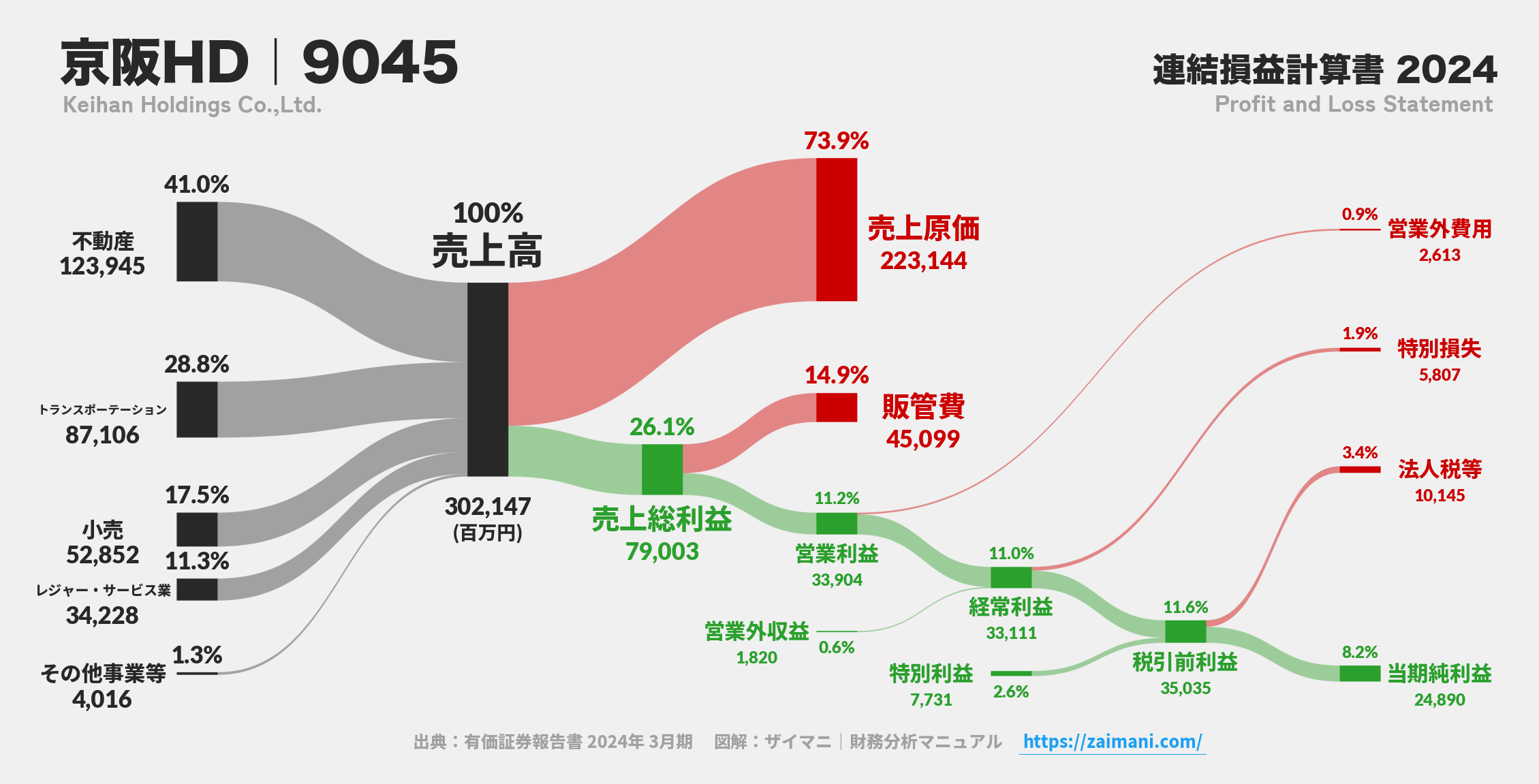 京阪HD｜9045の損益計算書サンキーダイアグラム図解資料