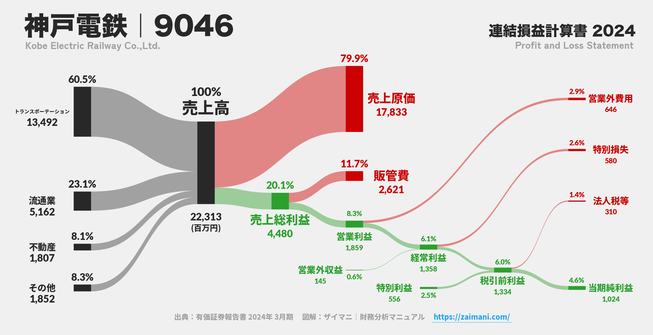 神戸電鉄｜9046の損益計算書サンキーダイアグラム図解資料