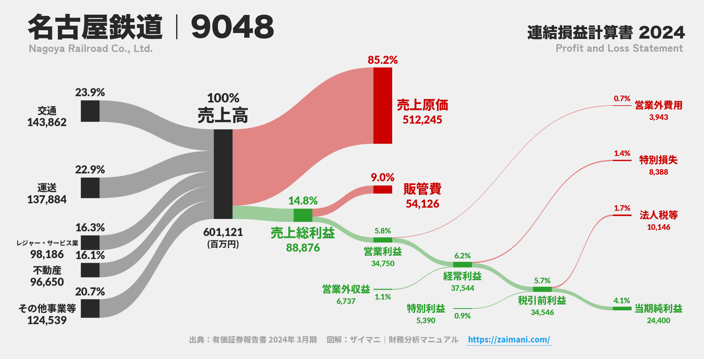 名古屋鉄道｜9048の損益計算書サンキーダイアグラム図解資料