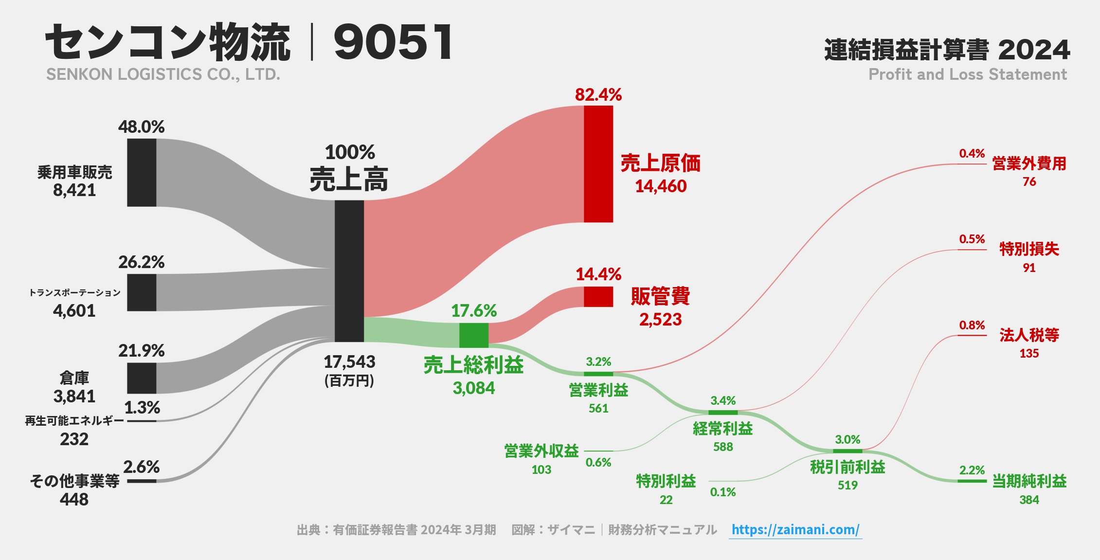 センコン物流｜9051の損益計算書サンキーダイアグラム図解資料