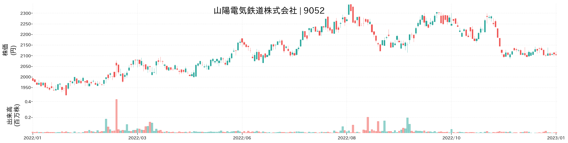 山陽電気鉄道の株価推移(2022)