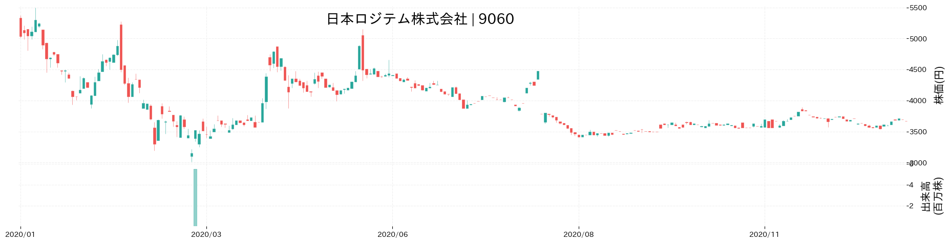 日本ロジテムの株価推移(2020)