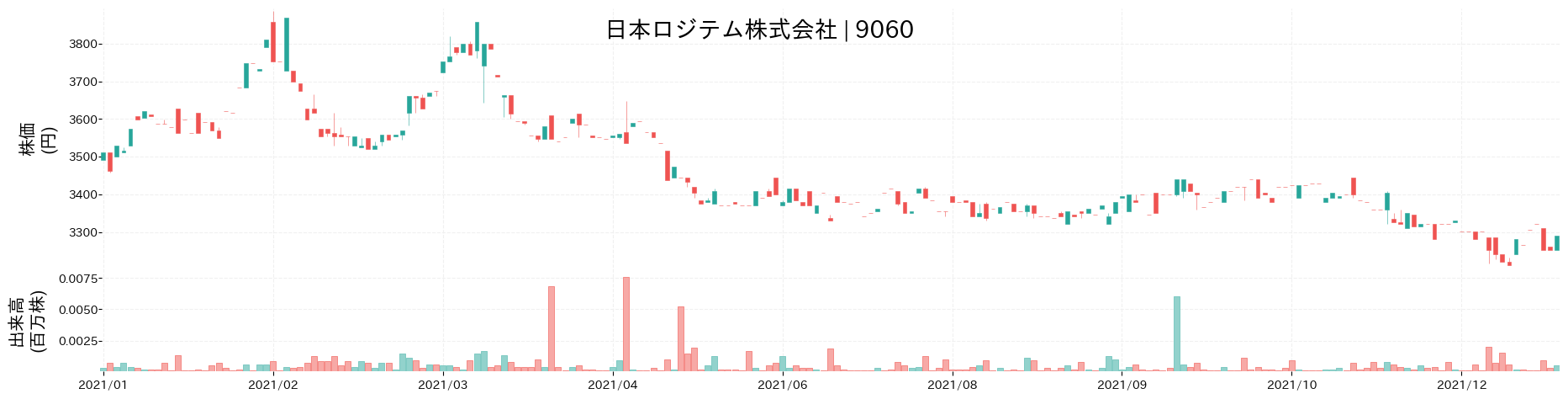 日本ロジテムの株価推移(2021)