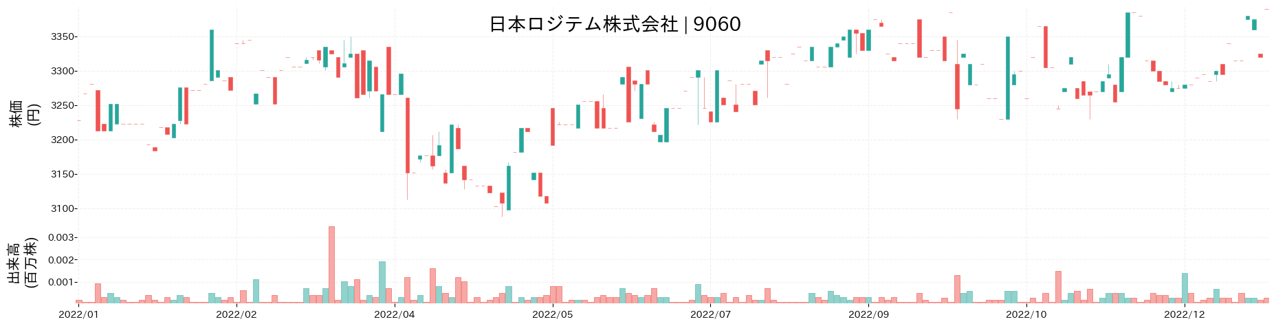 日本ロジテムの株価推移(2022)