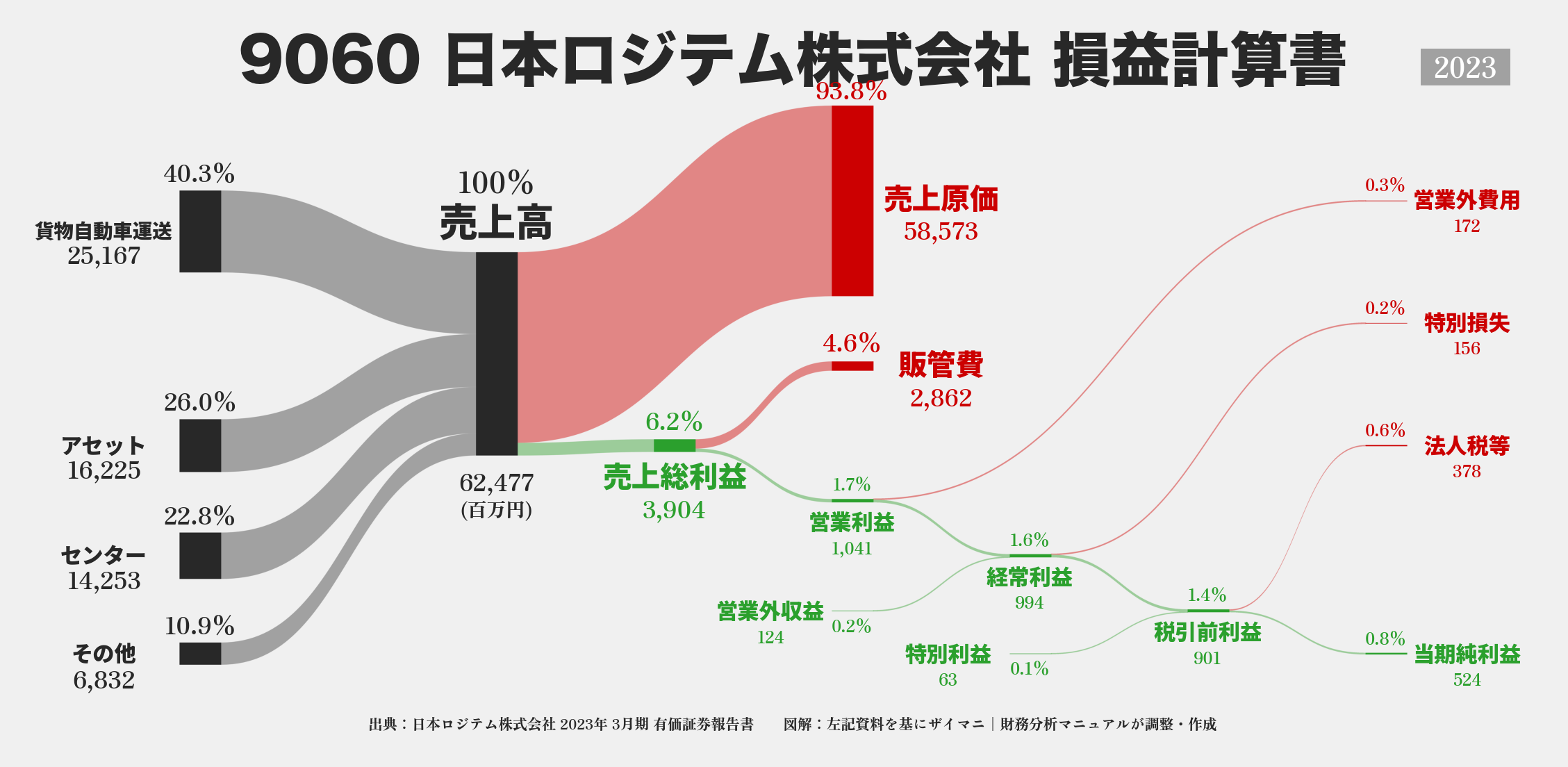 日本ロジテム｜9060の損益計算書サンキーダイアグラム図解資料