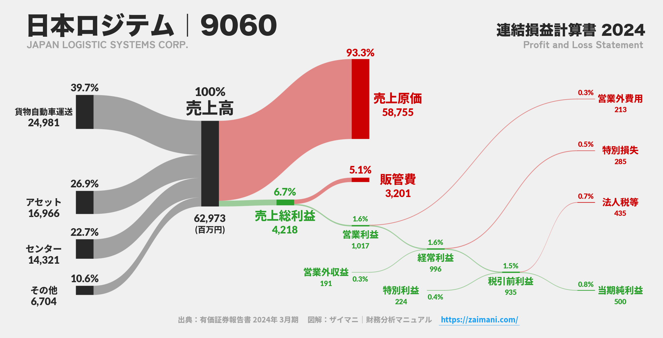 日本ロジテム｜9060の損益計算書サンキーダイアグラム図解資料