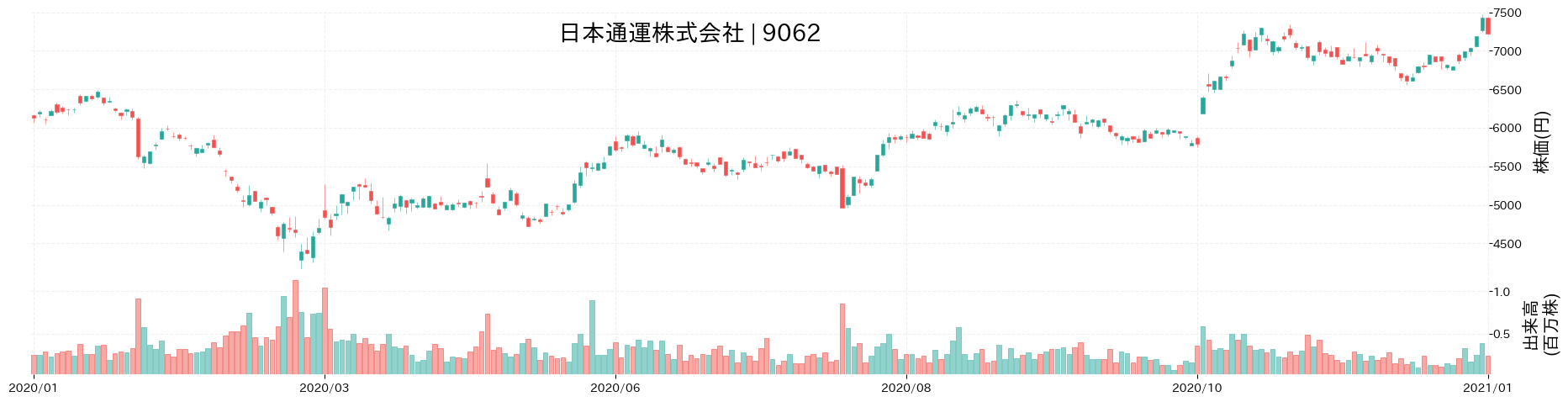日本通運の株価推移(2020)