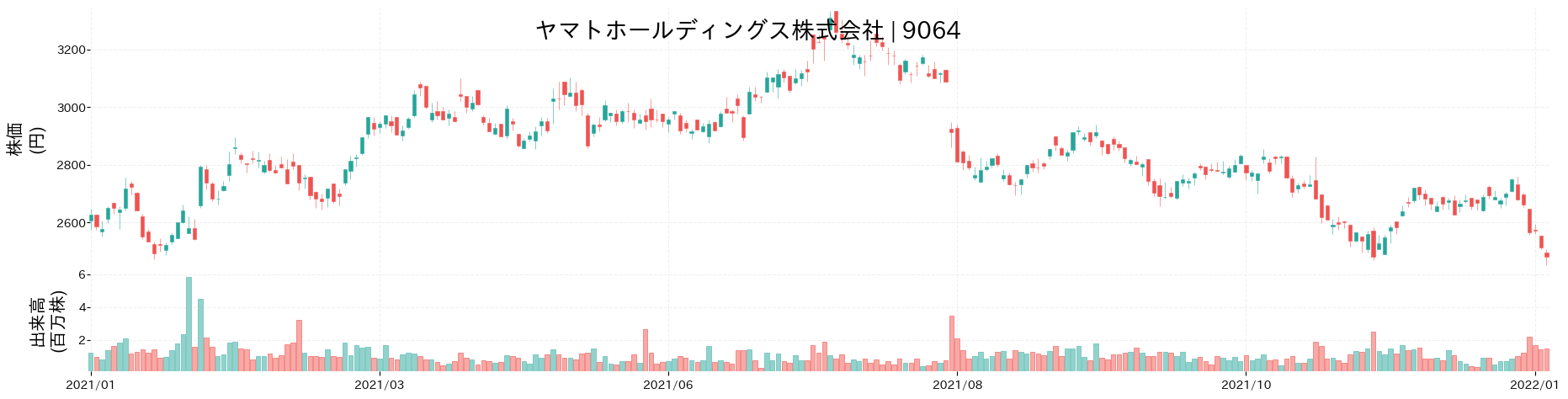 ヤマトホールディングスの株価推移(2021)