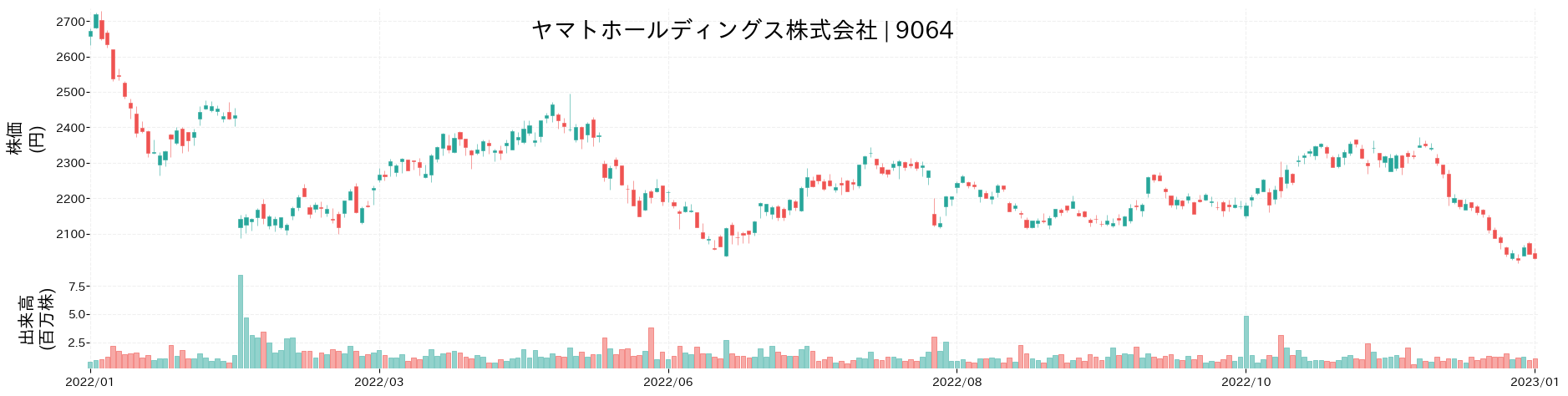 ヤマトホールディングスの株価推移(2022)