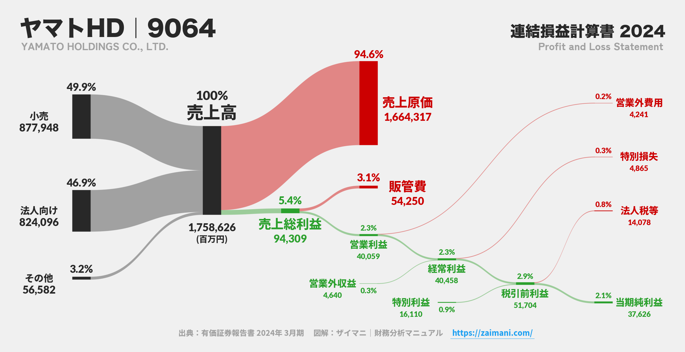 ヤマトHD｜9064の損益計算書サンキーダイアグラム図解資料
