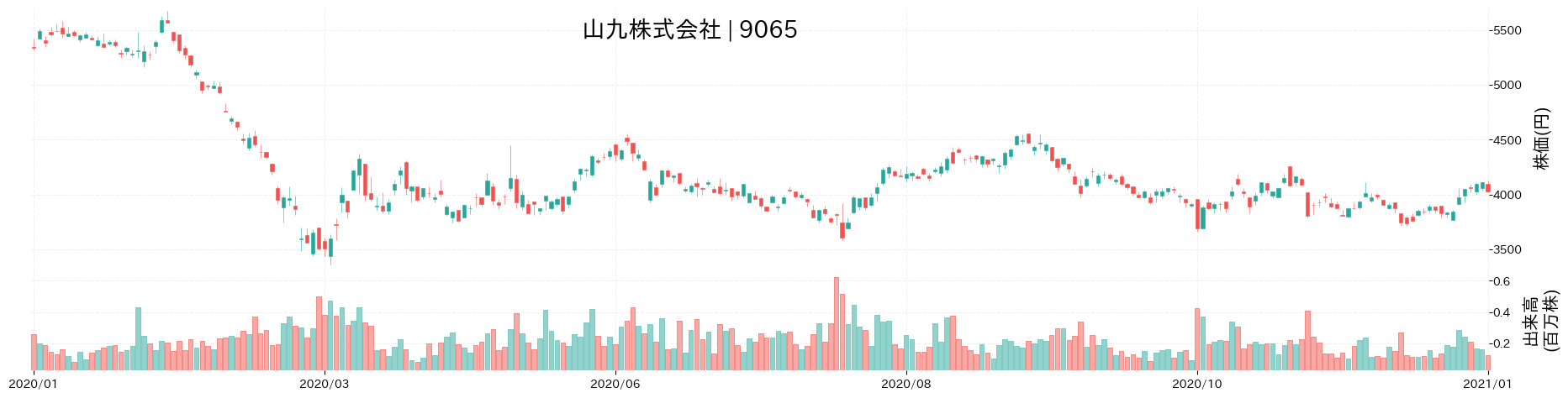 山九の株価推移(2020)