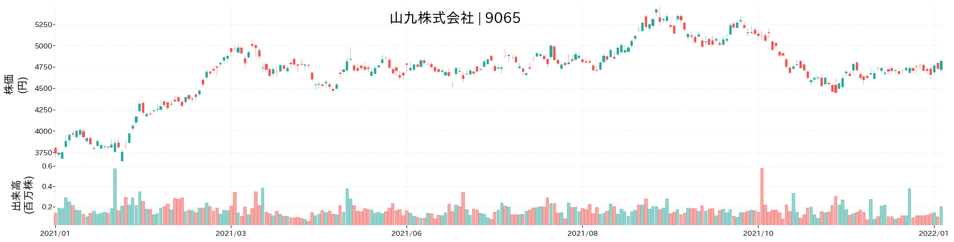 山九の株価推移(2021)