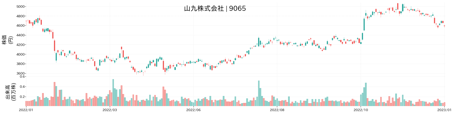 山九の株価推移(2022)