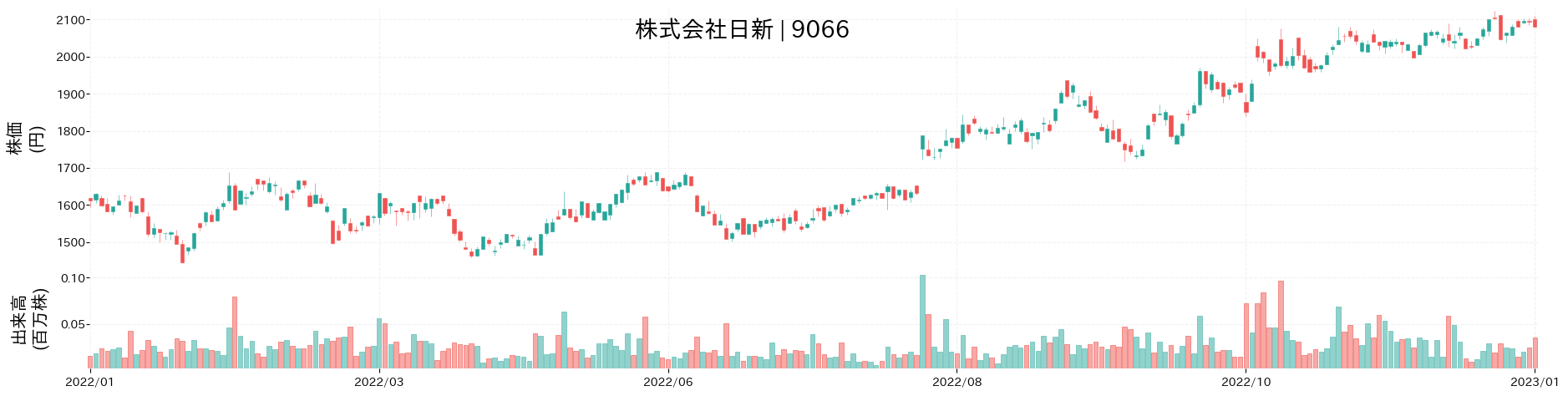 日新の株価推移(2022)