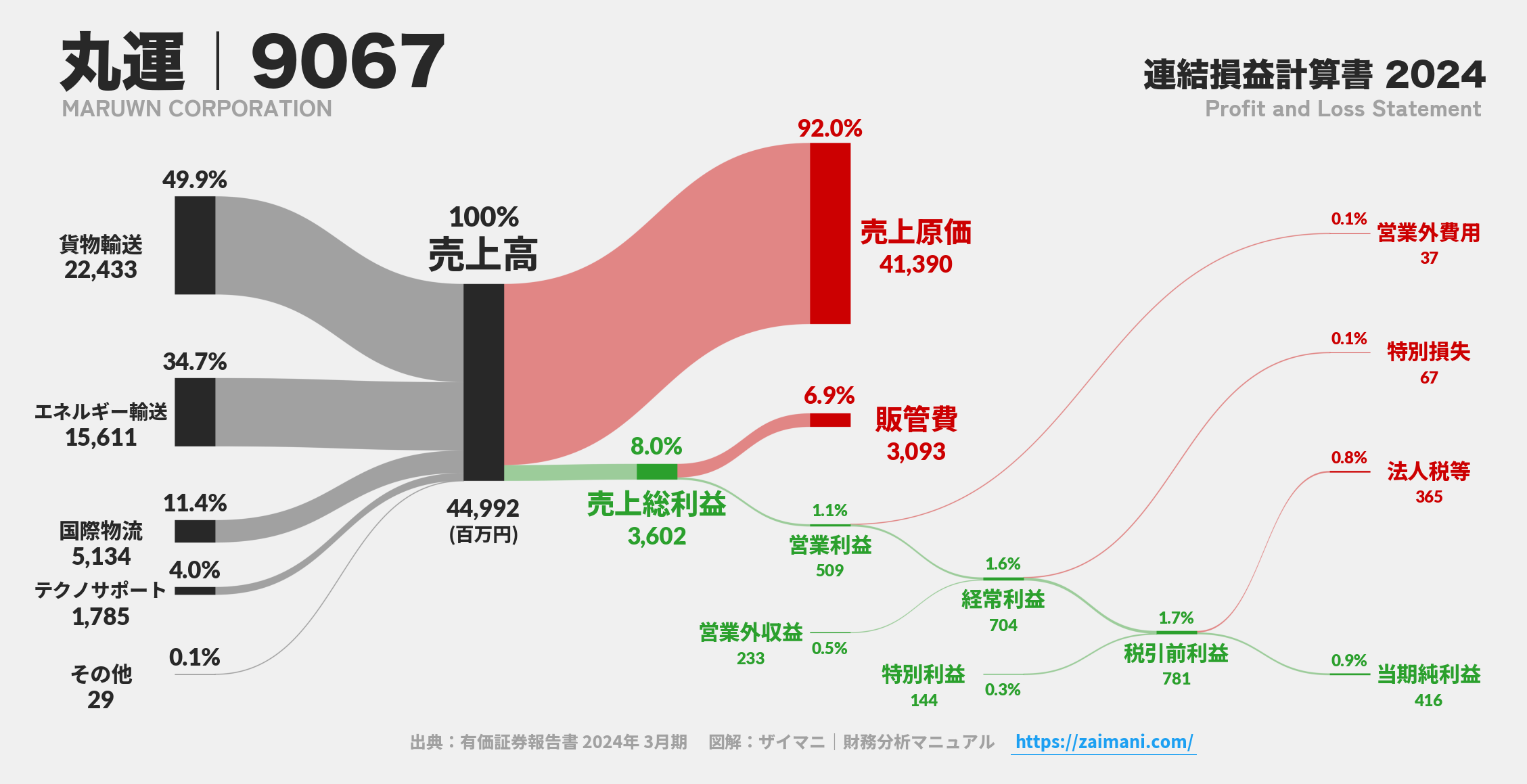 丸運｜9067の損益計算書サンキーダイアグラム図解資料