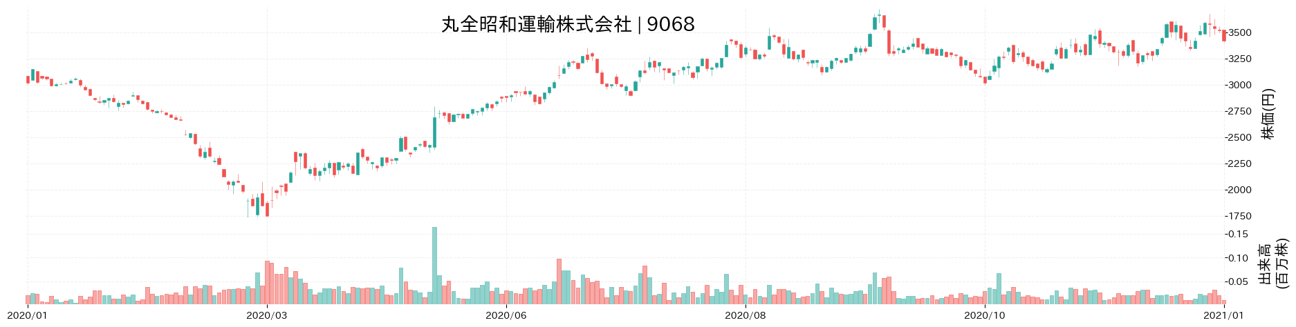 丸全昭和運輸の株価推移(2020)