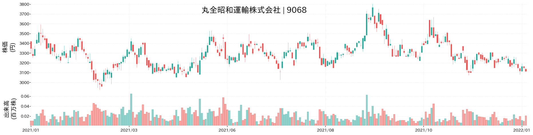 丸全昭和運輸の株価推移(2021)